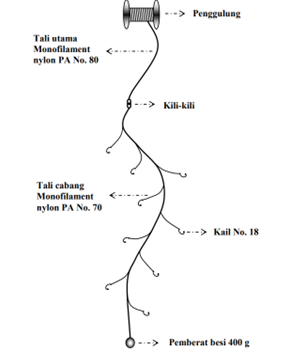 Desain dan konstruksi API pancing ulur (Gambar: Puspito 2009)